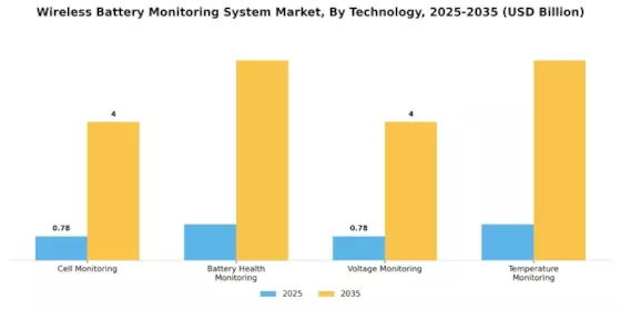 Wireless Battery Monitoring System Market Segment Image 0