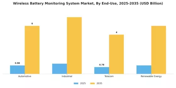 Wireless Battery Monitoring System Market Segment Image 1