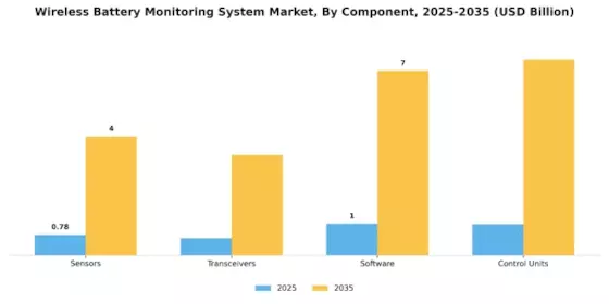 Wireless Battery Monitoring System Market Segment Image 2