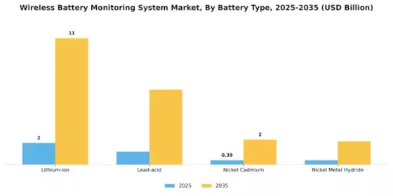 Wireless Battery Monitoring System Market Segment Image 3