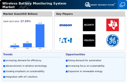 Wireless Battery Monitoring System Market Infographic