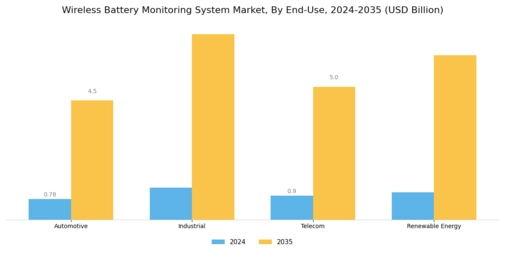 Wireless Battery Monitoring System Market Segment Image 1