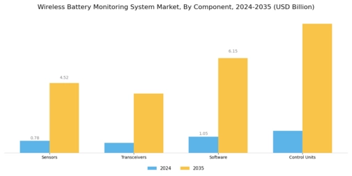Wireless Battery Monitoring System Market Segment Image 2