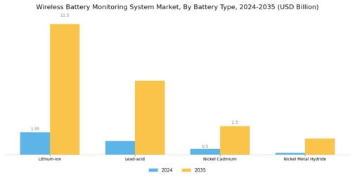 Wireless Battery Monitoring System Market Segment Image 3