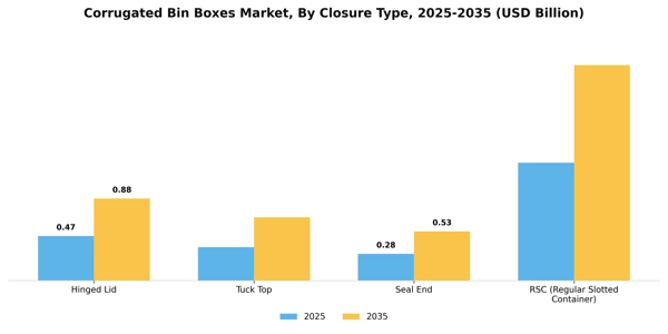 Corrugated Bin Boxes Market Segment Image 0