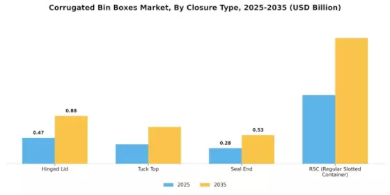 Corrugated Bin Boxes Market Segment Image 2