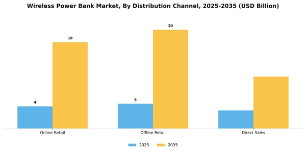 Wireless Power Bank Market Segment Image 2