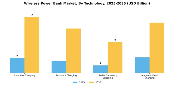 Wireless Power Bank Market Segment Image 3