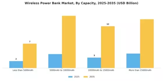 Wireless Power Bank Market Segment Image 1