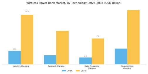 Wireless Power Bank Market Segment Image 0
