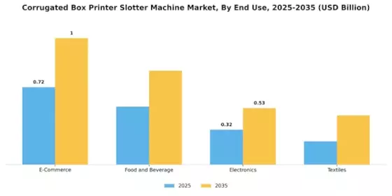 Corrugated Box Printer Slotter Machine Market Segment Image 1