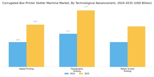 Corrugated Box Printer Slotter Machine Market Segment Image 3