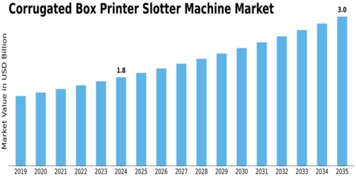 Corrugated Box Printer Slotter Machine Market Size