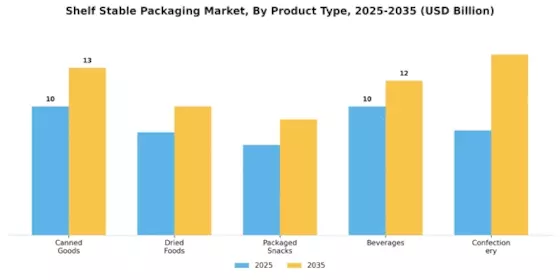 Shelf Stable Packaging Market Segment Image 1