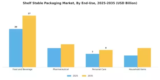 Shelf Stable Packaging Market Segment Image 2