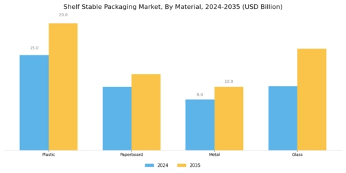 Shelf Stable Packaging Market Segment Image 0