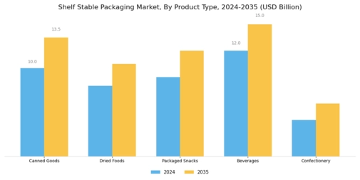 Shelf Stable Packaging Market Segment Image 1