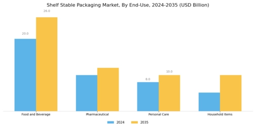 Shelf Stable Packaging Market Segment Image 2