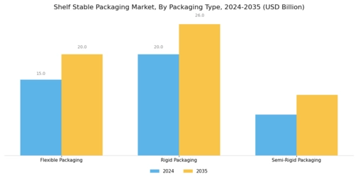 Shelf Stable Packaging Market Segment Image 3