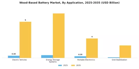 Wood Based Battery Market Segment Image 0