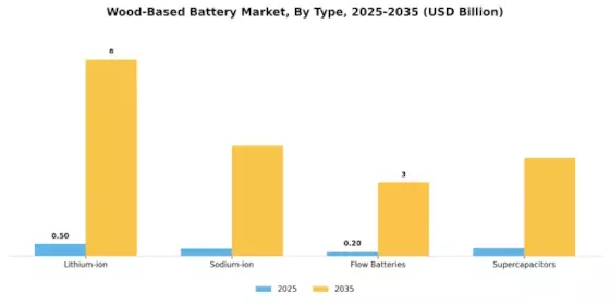 Wood Based Battery Market Segment Image 1