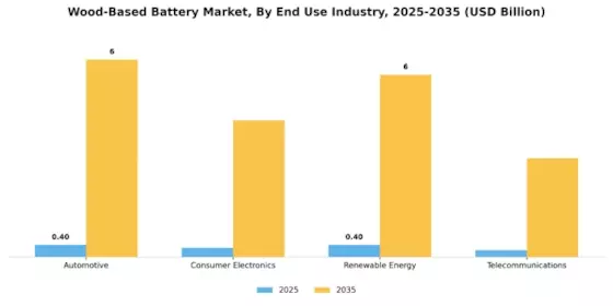 Wood Based Battery Market Segment Image 3