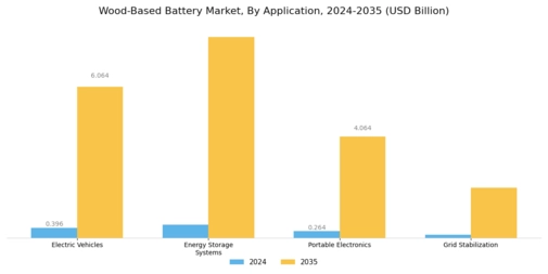 Wood Based Battery Market Segment Image 0