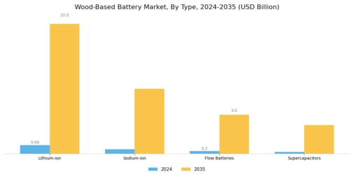 Wood Based Battery Market Segment Image 1