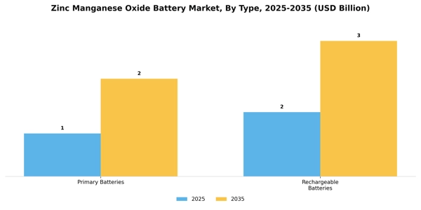 Zinc Manganese Oxide Battery Market Segment Image 3