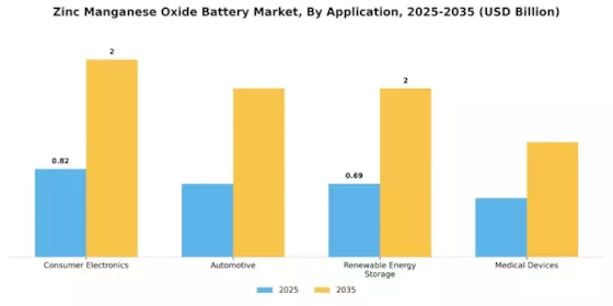 Zinc Manganese Oxide Battery Market Segment Image 0