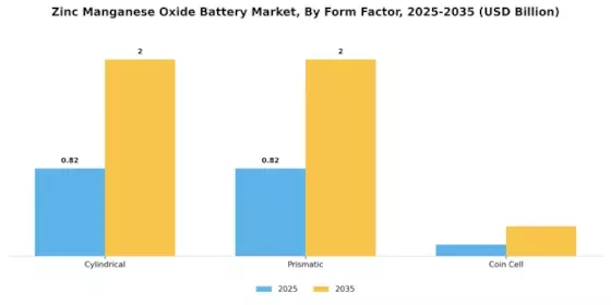 Zinc Manganese Oxide Battery Market Segment Image 3