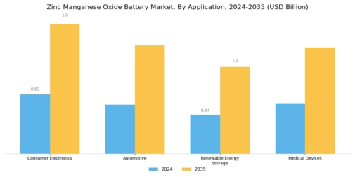 Zinc Manganese Oxide Battery Market Segment Image 0