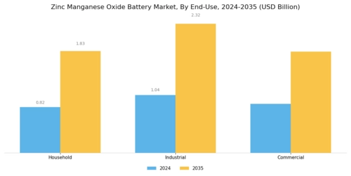 Zinc Manganese Oxide Battery Market Segment Image 2