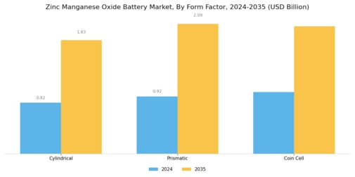 Zinc Manganese Oxide Battery Market Segment Image 3