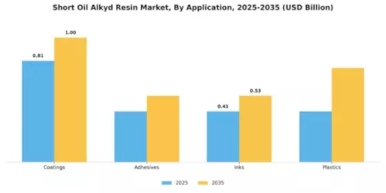 Short Oil Alkyd Resin Market Segment Image 0