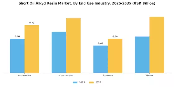 Short Oil Alkyd Resin Market Segment Image 1