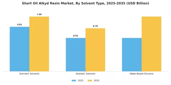 Short Oil Alkyd Resin Market Segment Image 2