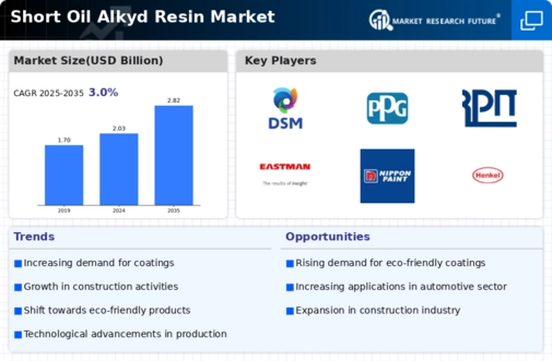 Short Oil Alkyd Resin Market Infographic