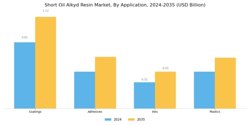 Short Oil Alkyd Resin Market Segment Image 0