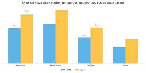 Short Oil Alkyd Resin Market Segment Image 1