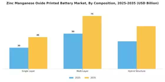 Zinc Manganese Oxide Printed Battery Market Segment Image 1