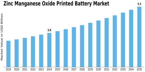 Zinc Manganese Oxide Printed Battery Market Size