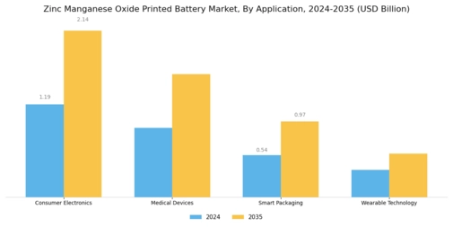 Zinc Manganese Oxide Printed Battery Market Segment Image 0