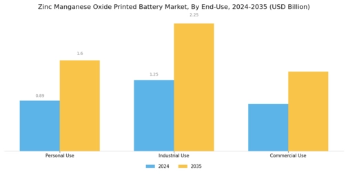 Zinc Manganese Oxide Printed Battery Market Segment Image 1