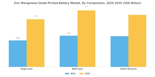 Zinc Manganese Oxide Printed Battery Market Segment Image 3