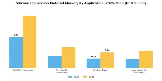 Silicone Impression Material Market Segment Image 0