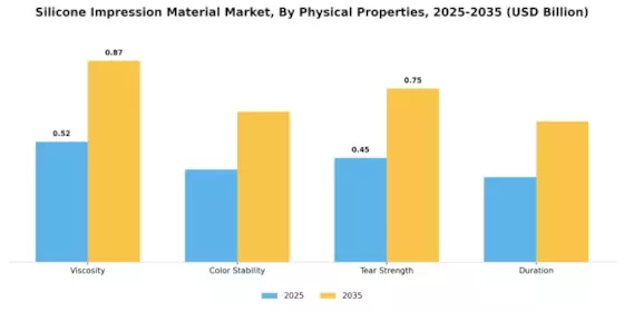 Silicone Impression Material Market Segment Image 3