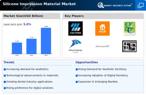 Silicone Impression Material Market Infographic