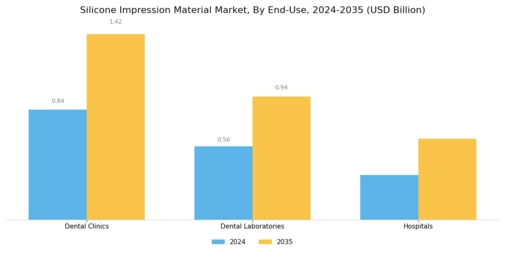 Silicone Impression Material Market Segment Image 2