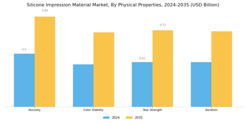 Silicone Impression Material Market Segment Image 3